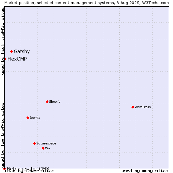 Market position of Gatsby vs. FlexCMP vs. Netgenerator CMS