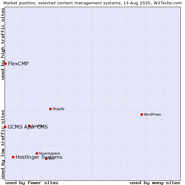 Market position of Hostinger Systems vs. FlexCMP vs. GCMS Ajax CMS