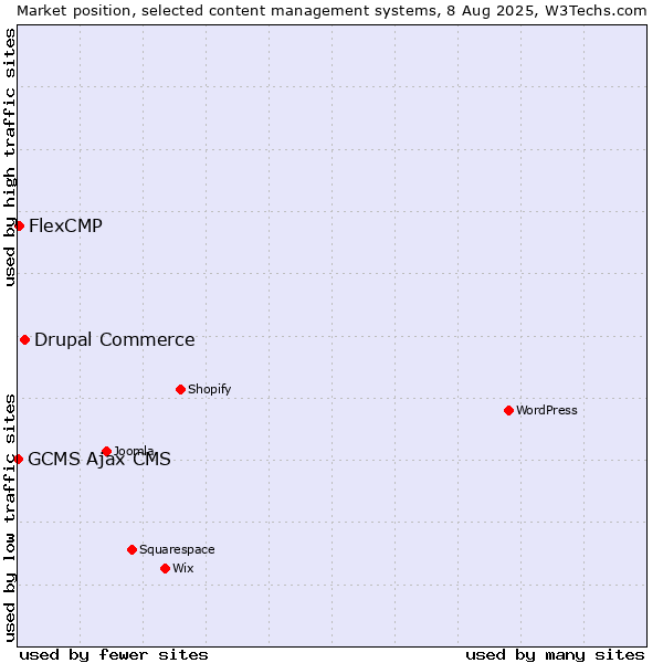 Market position of Drupal Commerce vs. FlexCMP vs. GCMS Ajax CMS
