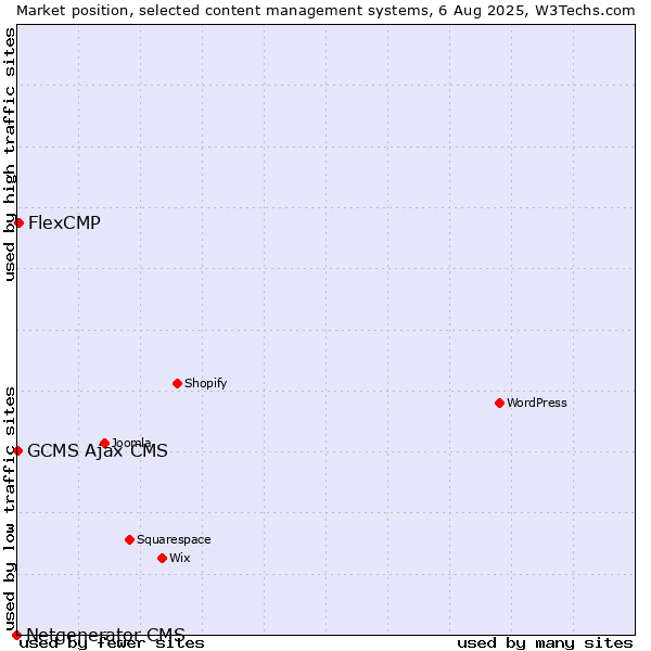 Market position of FlexCMP vs. GCMS Ajax CMS vs. Netgenerator CMS