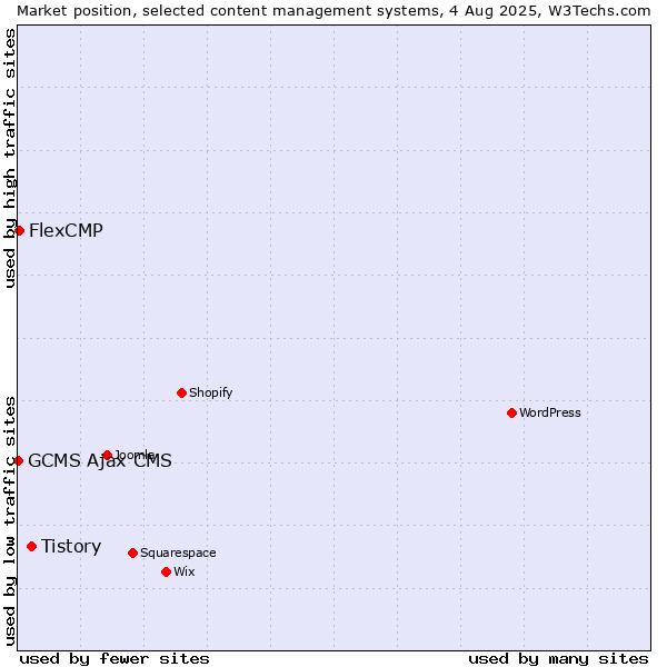 Market position of Tistory vs. FlexCMP vs. GCMS Ajax CMS