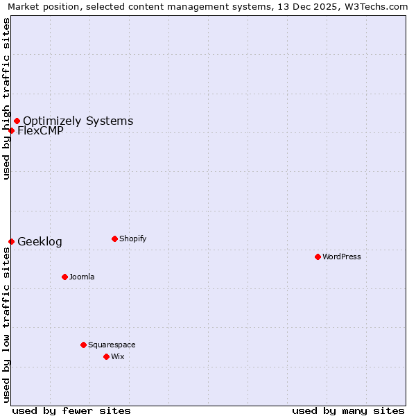 Market position of Optimizely Systems vs. FlexCMP vs. Geeklog