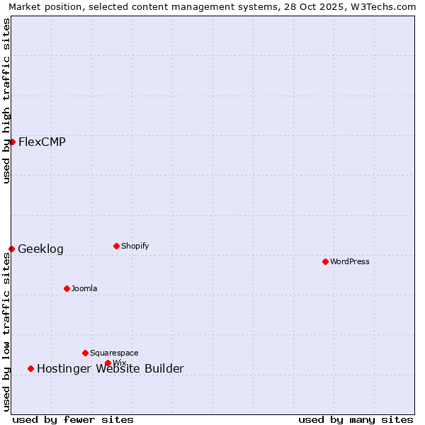 Market position of Hostinger Website Builder vs. FlexCMP vs. Geeklog