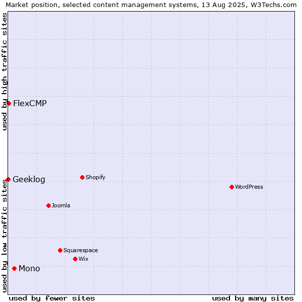 Market position of Mono vs. FlexCMP vs. Geeklog