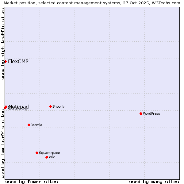 Market position of Notepad vs. FlexCMP vs. Geeklog