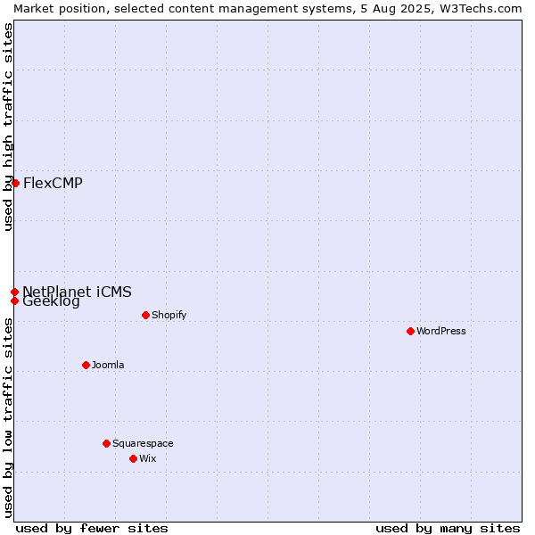 Market position of FlexCMP vs. NetPlanet iCMS vs. Geeklog