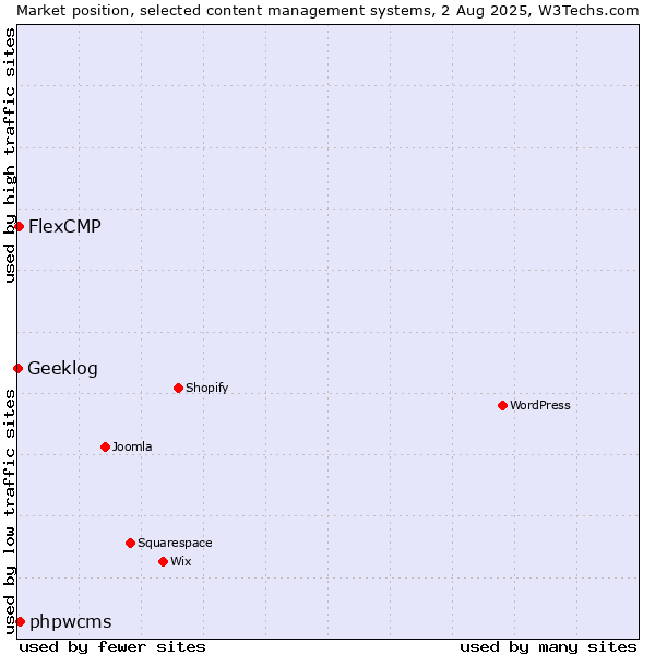 Market position of phpwcms vs. FlexCMP vs. Geeklog