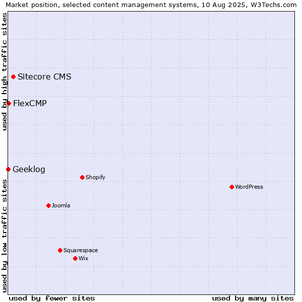 Market position of Sitecore CMS vs. FlexCMP vs. Geeklog