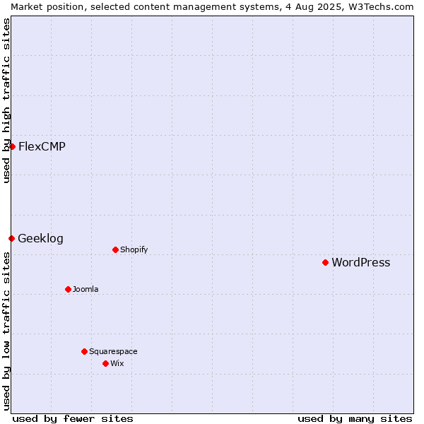 Market position of WordPress vs. FlexCMP vs. Geeklog