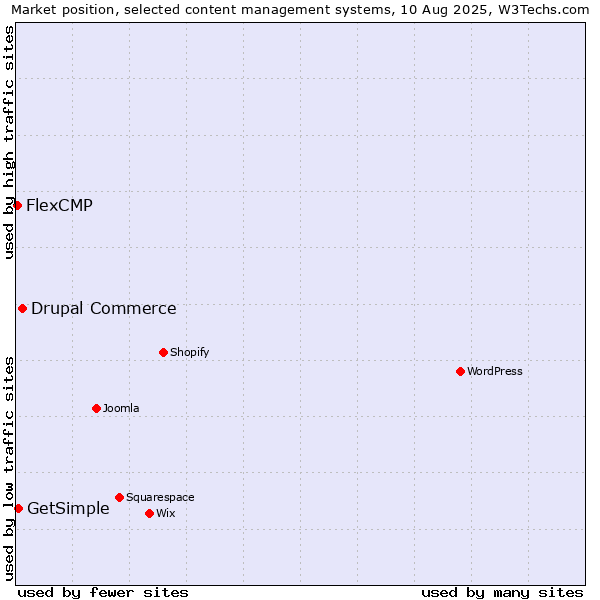 Market position of Drupal Commerce vs. GetSimple vs. FlexCMP