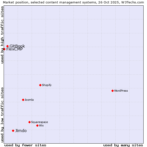 Market position of Jimdo vs. GitBook vs. FlexCMP