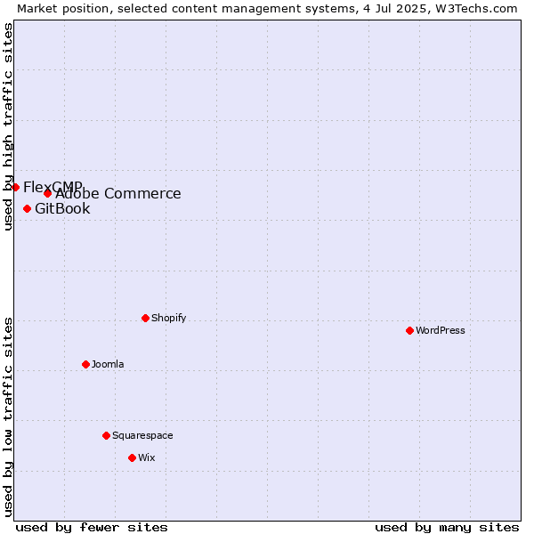 Market position of Adobe Commerce vs. GitBook vs. FlexCMP