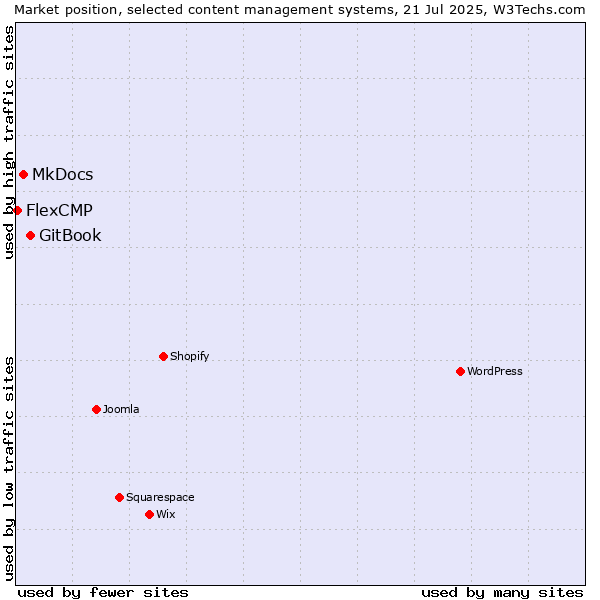 Market position of GitBook vs. MkDocs vs. FlexCMP