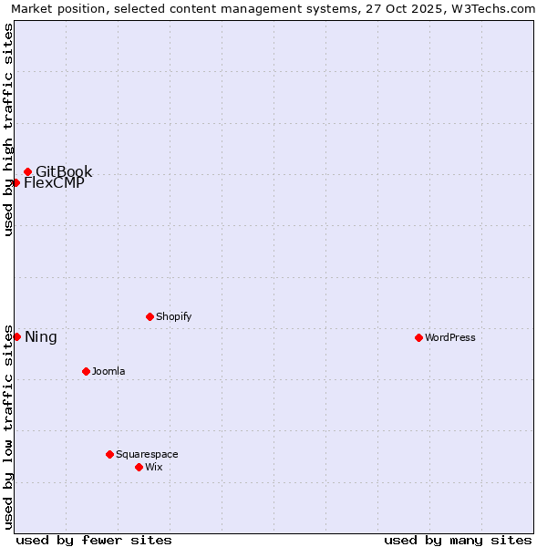 Market position of GitBook vs. Ning vs. FlexCMP