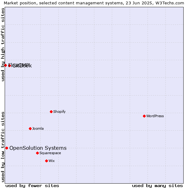 Market position of GitBook vs. OpenSolution Systems vs. FlexCMP