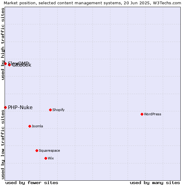 Market position of GitBook vs. PHP-Nuke vs. FlexCMP
