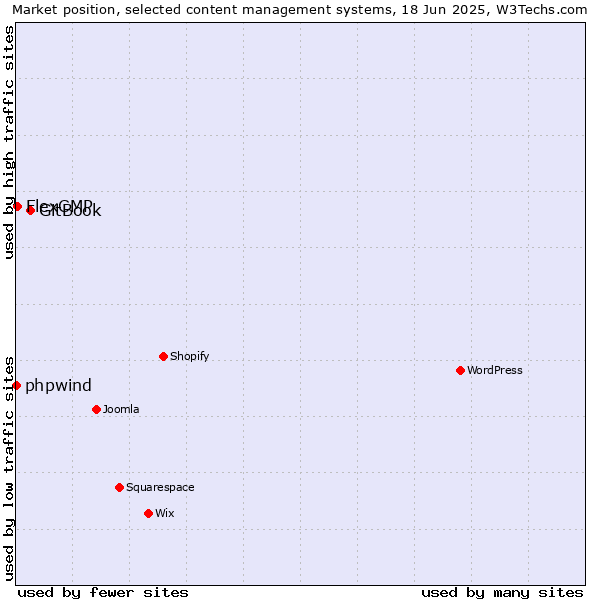 Market position of GitBook vs. FlexCMP vs. phpwind