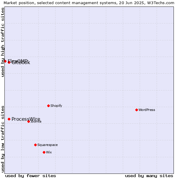 Market position of GitBook vs. ProcessWire vs. FlexCMP