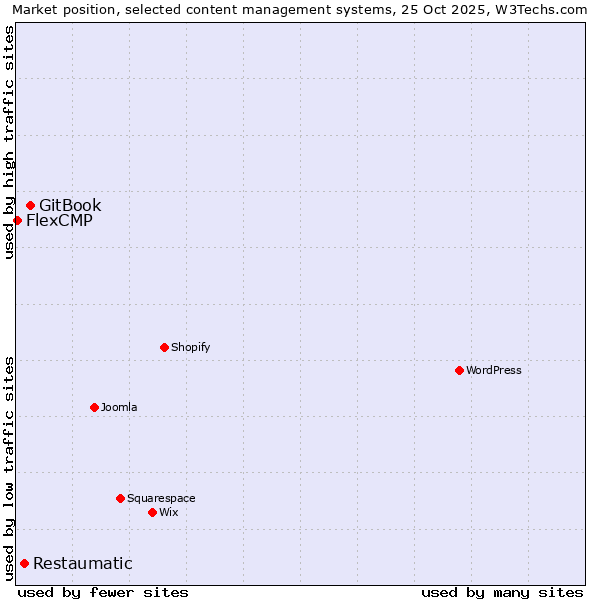 Market position of GitBook vs. Restaumatic vs. FlexCMP