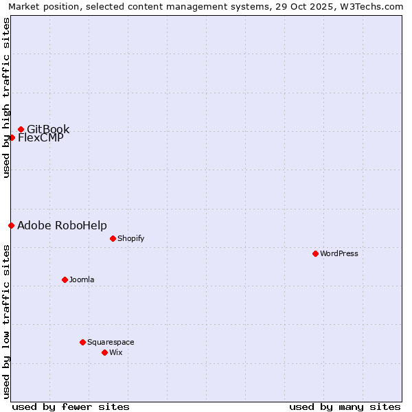Market position of GitBook vs. FlexCMP vs. Adobe RoboHelp