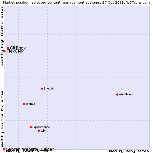 Market position of GitBook vs. FlexCMP vs. Sapren Website Builder
