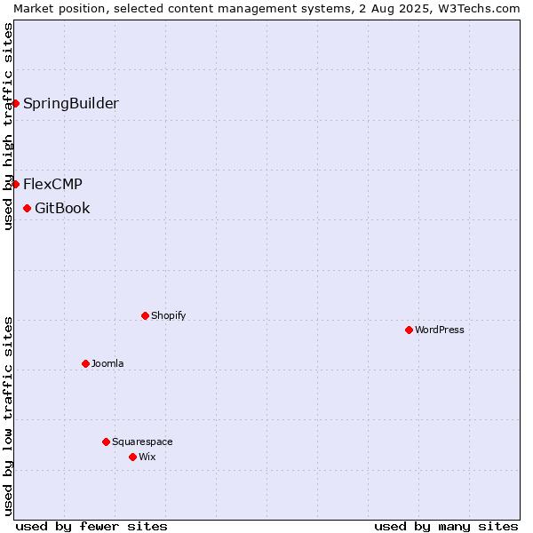 Market position of GitBook vs. SpringBuilder vs. FlexCMP