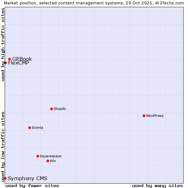 Market position of GitBook vs. FlexCMP vs. Symphony CMS