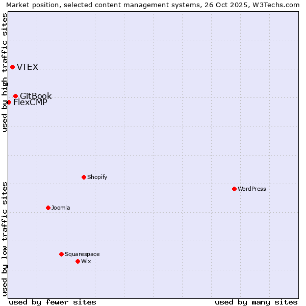 Market position of GitBook vs. VTEX vs. FlexCMP