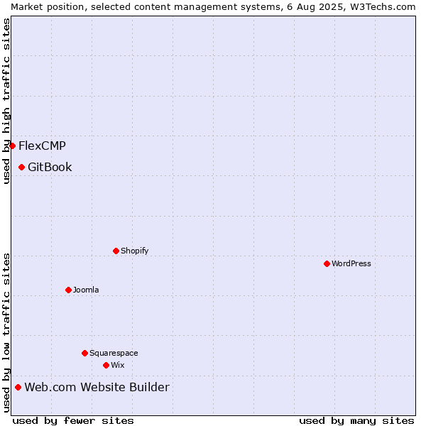 Market position of GitBook vs. Web.com Website Builder vs. FlexCMP