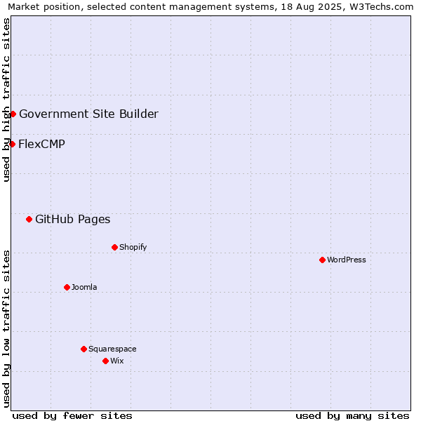 Market position of GitHub Pages vs. Government Site Builder vs. FlexCMP