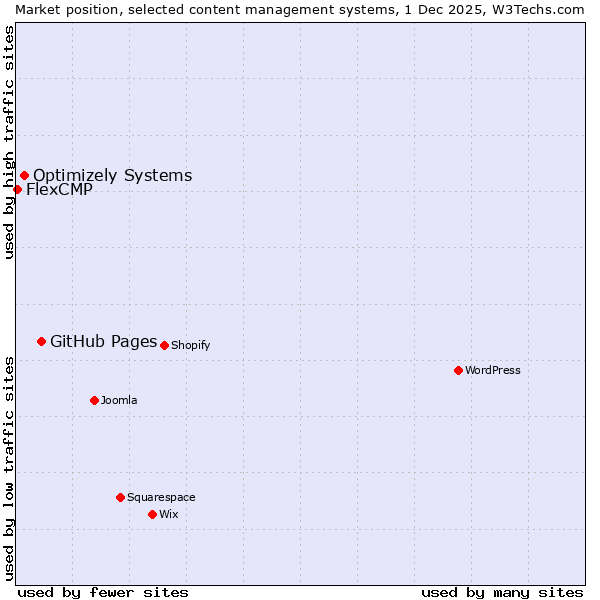 Market position of GitHub Pages vs. Optimizely Systems vs. FlexCMP