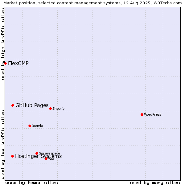 Market position of GitHub Pages vs. Hostinger Systems vs. FlexCMP