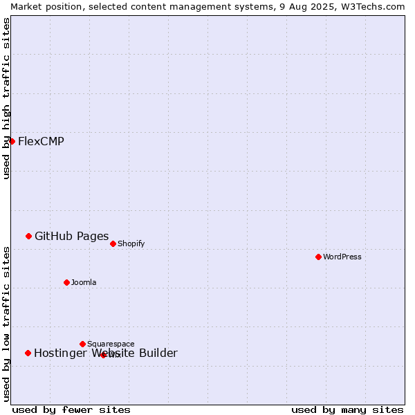 Market position of GitHub Pages vs. Hostinger Website Builder vs. FlexCMP