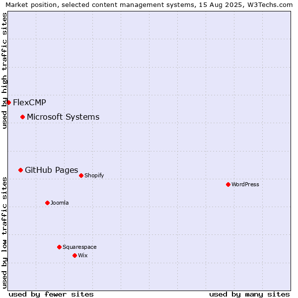 Market position of Microsoft Systems vs. GitHub Pages vs. FlexCMP