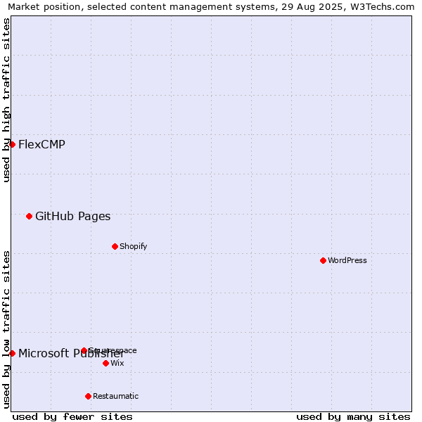 Market position of GitHub Pages vs. Microsoft Publisher vs. FlexCMP