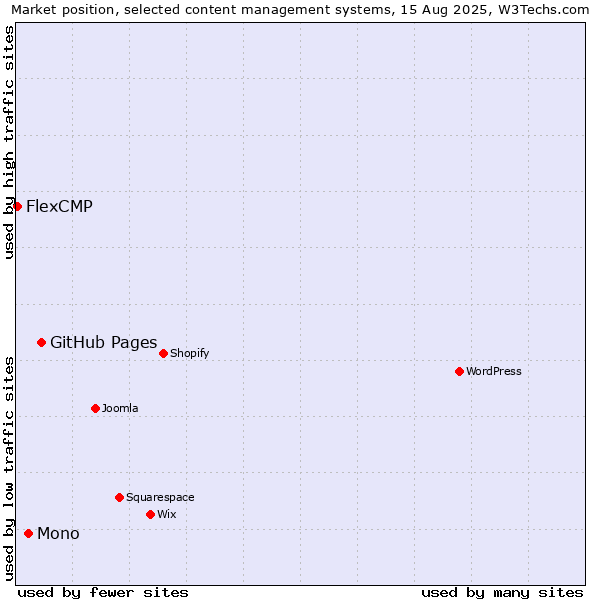 Market position of GitHub Pages vs. Mono vs. FlexCMP