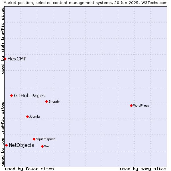 Market position of GitHub Pages vs. NetObjects vs. FlexCMP