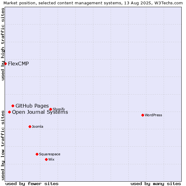 Market position of GitHub Pages vs. Open Journal Systems vs. FlexCMP