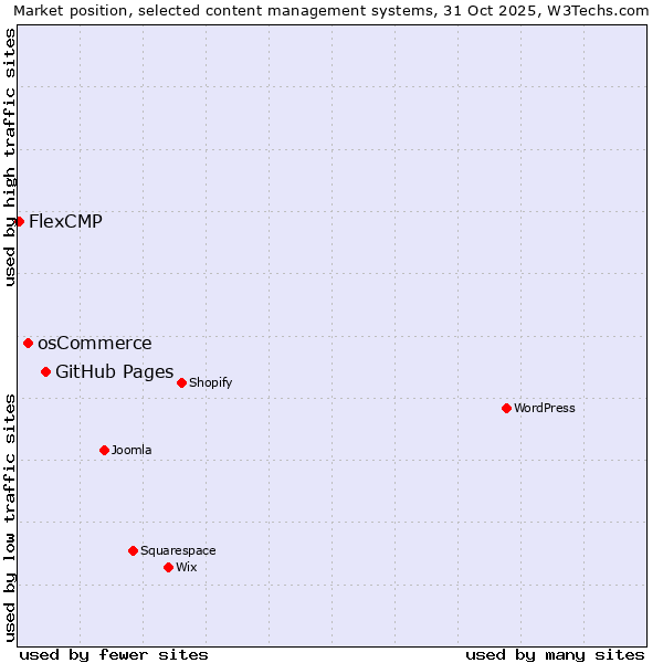 Market position of GitHub Pages vs. osCommerce vs. FlexCMP