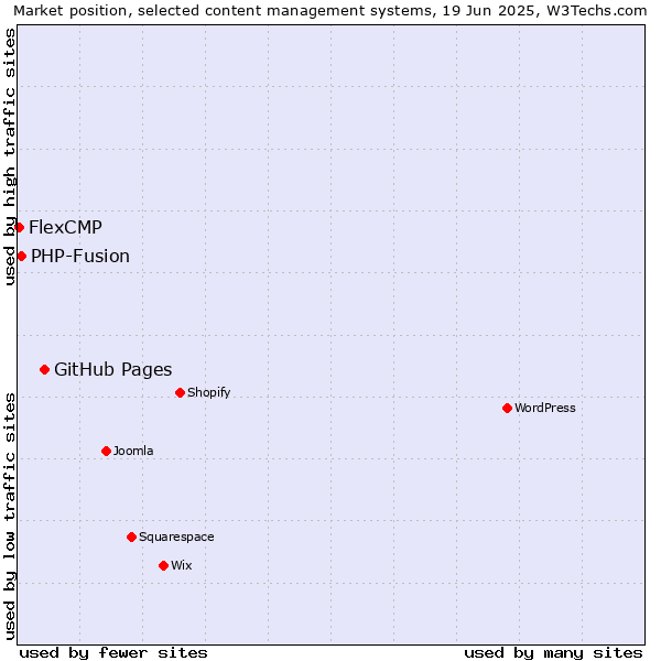 Market position of GitHub Pages vs. PHP-Fusion vs. FlexCMP