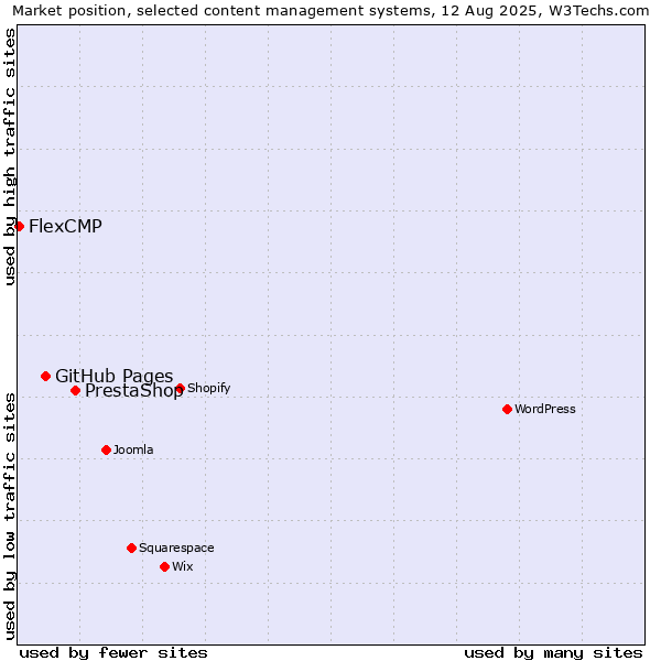 Market position of PrestaShop vs. GitHub Pages vs. FlexCMP