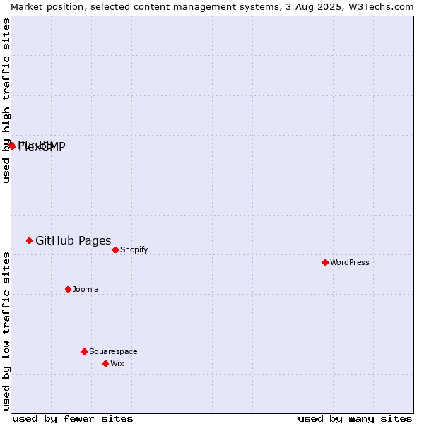 Market position of GitHub Pages vs. FlexCMP vs. PunBB