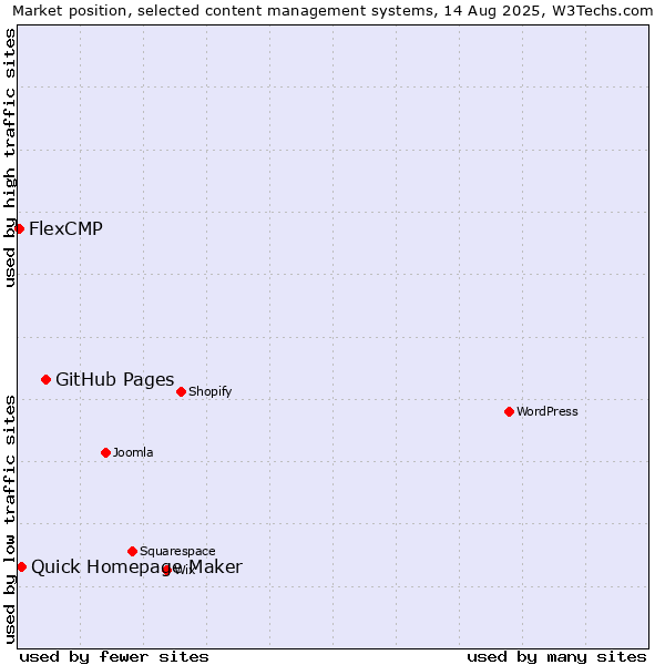 Market position of GitHub Pages vs. Quick Homepage Maker vs. FlexCMP