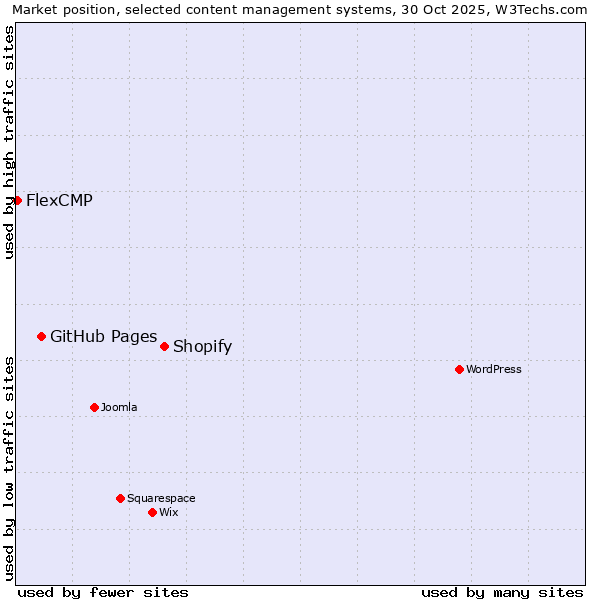 Market position of Shopify vs. GitHub Pages vs. FlexCMP