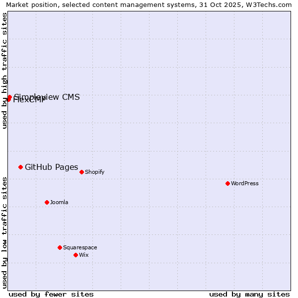 Market position of GitHub Pages vs. Simpleview CMS vs. FlexCMP