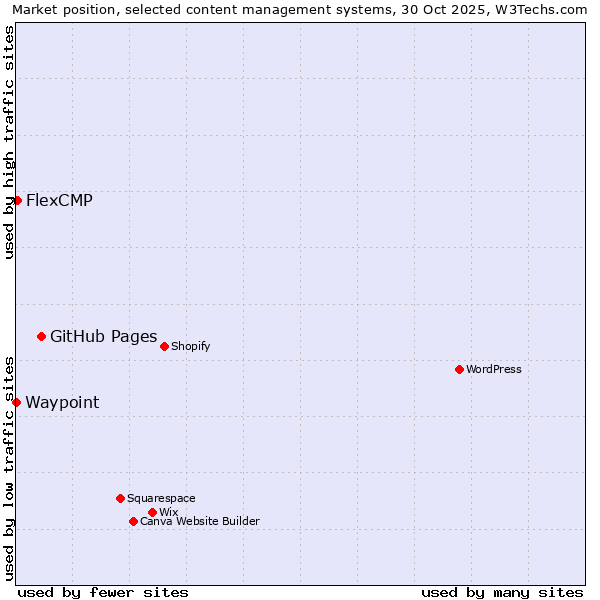 Market position of GitHub Pages vs. FlexCMP vs. Waypoint