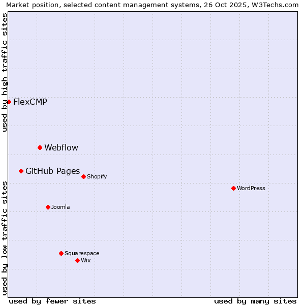 Market position of Webflow vs. GitHub Pages vs. FlexCMP