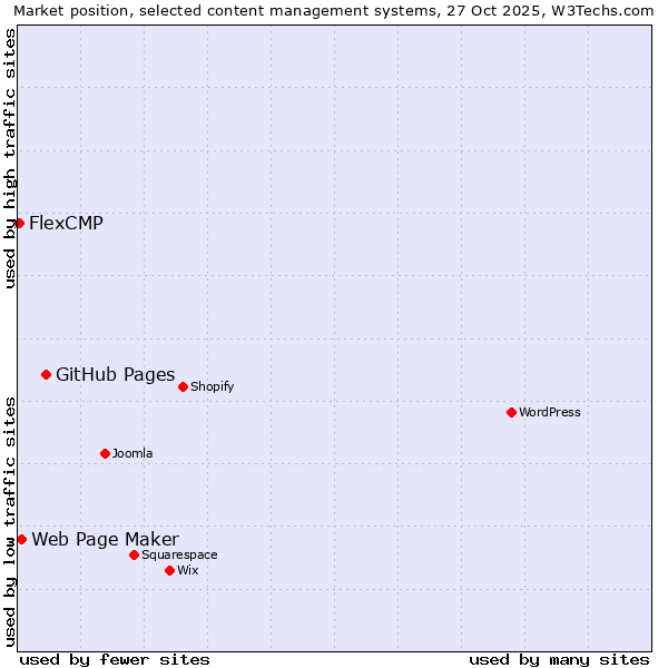 Market position of GitHub Pages vs. Web Page Maker vs. FlexCMP