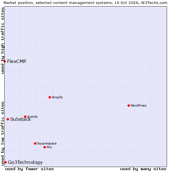 Market position of Substack vs. Go3Technology vs. FlexCMP
