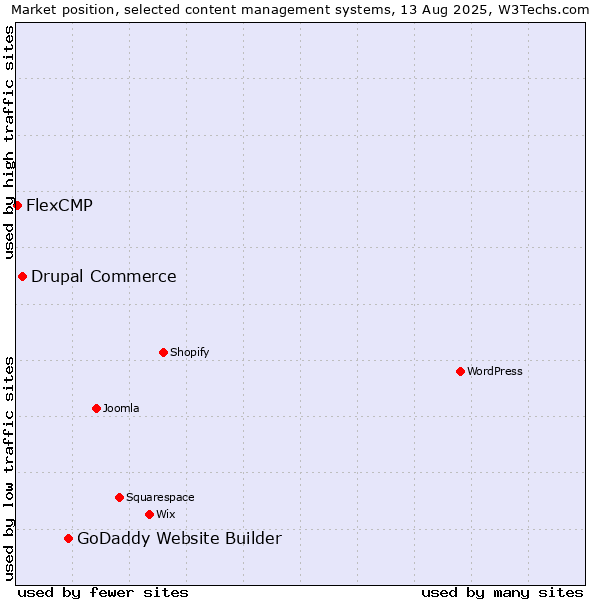 Market position of GoDaddy Website Builder vs. Drupal Commerce vs. FlexCMP